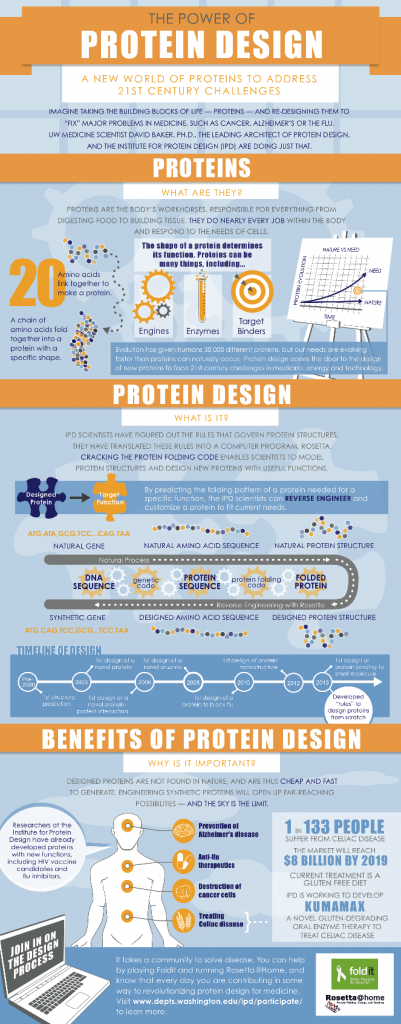 Institute for Protein Design Infograph - Institute for Protein Design